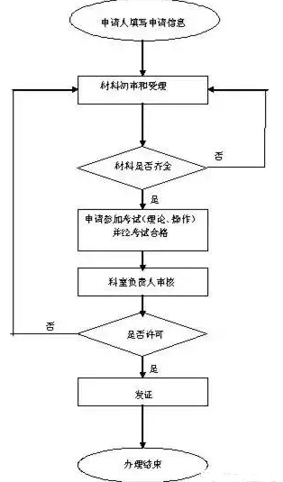 道路运输从业资格证​该取消了